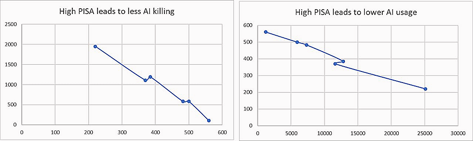 Dependence Between Education Level and Use of AI