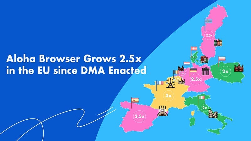 Aloha Browser Reports 250% Growth in EU New User Base Since DMA Enacted